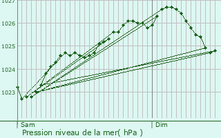 Graphe de la pression atmosphrique prvue pour Cancale