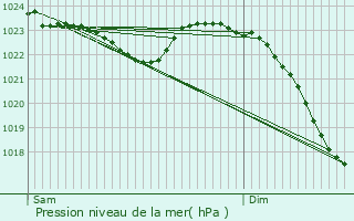Graphe de la pression atmosphrique prvue pour Hambhren