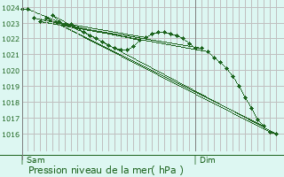 Graphe de la pression atmosphrique prvue pour Vlotho