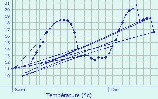 Graphique des tempratures prvues pour Sainte-Marie-aux-Chnes