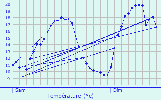 Graphique des tempratures prvues pour Girst