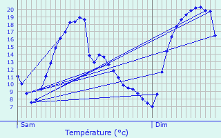 Graphique des tempratures prvues pour Gnill