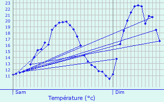 Graphique des tempratures prvues pour Valentigney