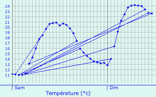 Graphique des tempratures prvues pour Tautavel