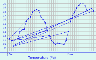 Graphique des tempratures prvues pour Trintange