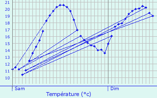 Graphique des tempratures prvues pour Hauterive