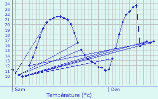 Graphique des tempratures prvues pour Bermesnil