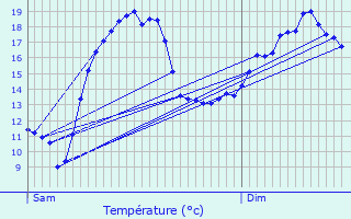 Graphique des tempratures prvues pour Sequehart