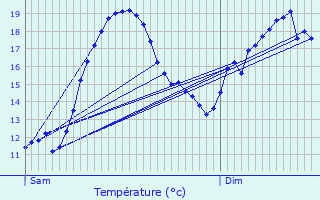 Graphique des tempratures prvues pour Volgr