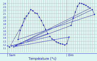 Graphique des tempratures prvues pour La Bouilladisse