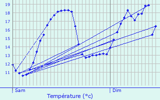 Graphique des tempratures prvues pour Dohis