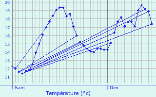 Graphique des tempratures prvues pour Filain