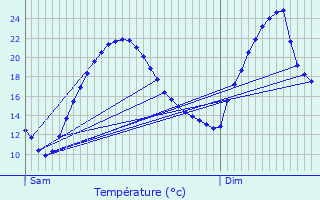 Graphique des tempratures prvues pour Ternay