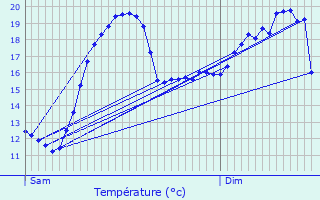 Graphique des tempratures prvues pour Deuillet