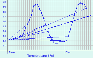 Graphique des tempratures prvues pour Ath