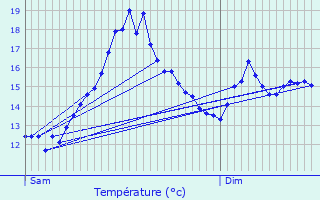 Graphique des tempratures prvues pour le-de-Brhat