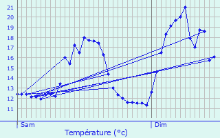 Graphique des tempratures prvues pour Remicourt