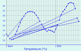 Graphique des tempratures prvues pour Bourgoin-Jallieu