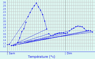 Graphique des tempratures prvues pour Herm