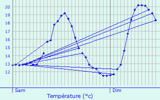 Graphique des tempratures prvues pour Masny