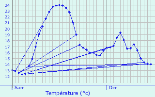 Graphique des tempratures prvues pour Saosnes