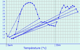 Graphique des tempratures prvues pour Villiers-Louis