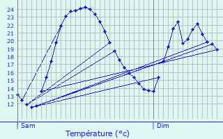 Graphique des tempratures prvues pour Bondoufle