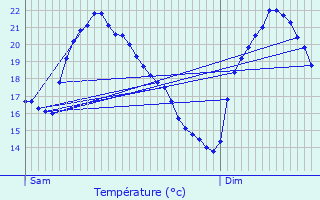 Graphique des tempratures prvues pour Ramatuelle