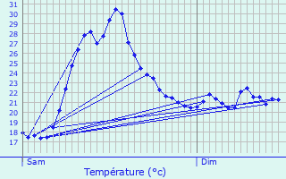 Graphique des tempratures prvues pour Caissargues