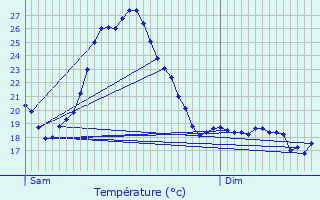 Graphique des tempratures prvues pour Auterive