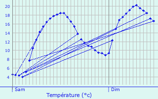 Graphique des tempratures prvues pour Vimenet