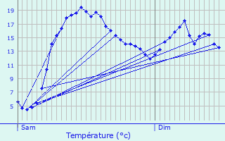 Graphique des tempratures prvues pour Trvrec