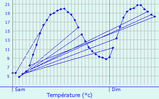 Graphique des tempratures prvues pour Sbrazac