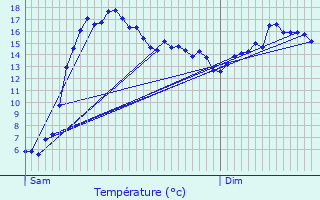 Graphique des tempratures prvues pour Valognes