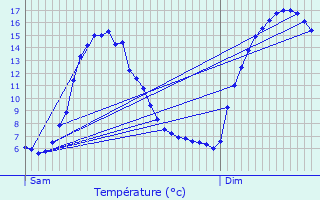 Graphique des tempratures prvues pour Gap