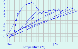 Graphique des tempratures prvues pour Saint-Martin-Boulogne