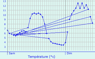 Graphique des tempratures prvues pour Les Salces