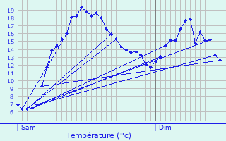 Graphique des tempratures prvues pour Plourhan