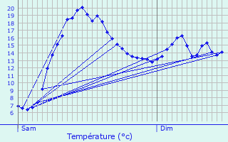 Graphique des tempratures prvues pour Berhet