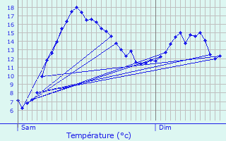 Graphique des tempratures prvues pour Pllauff