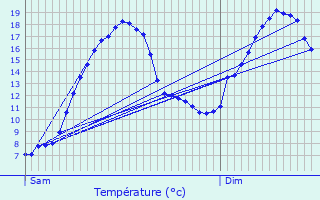 Graphique des tempratures prvues pour Durenque