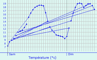 Graphique des tempratures prvues pour Levcourt