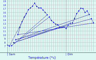 Graphique des tempratures prvues pour Plouvara