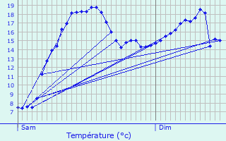 Graphique des tempratures prvues pour Guiseniers