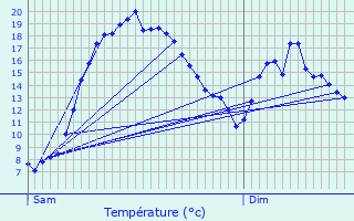 Graphique des tempratures prvues pour Frhel