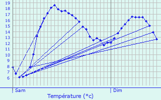 Graphique des tempratures prvues pour Neulliac