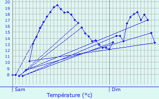 Graphique des tempratures prvues pour Plrin