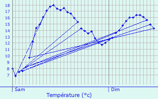 Graphique des tempratures prvues pour Morac