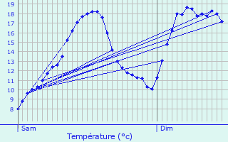 Graphique des tempratures prvues pour Charmes