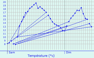 Graphique des tempratures prvues pour Quintenic